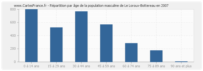 Répartition par âge de la population masculine de Le Loroux-Bottereau en 2007